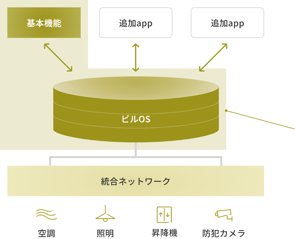 基本機能 追加app 追加app ビルOS 統合ネットワーク 空調 照明 昇降機 防犯カメラ