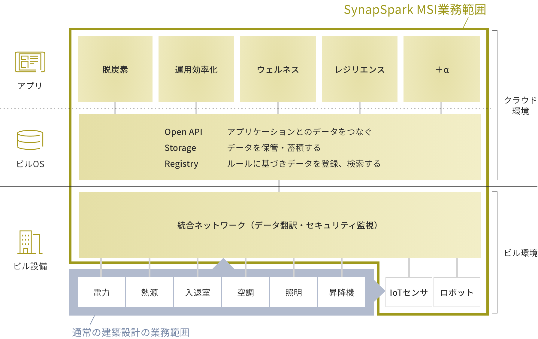 SynapSpark MSI業務範囲