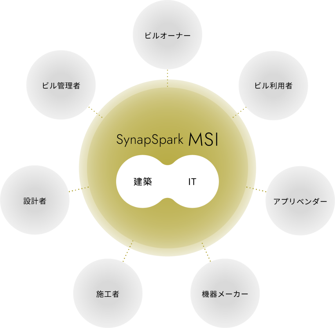SynapSpark MSI 建築 IT ビルオーナー ビル利用者 アプリベンダー 機器メーカー 施工者 設計者 ビル管理者