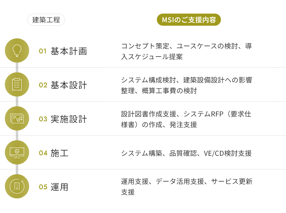 建築工程 MSIのご支援内容 01 基本計画 コンセプト策定、ユースケースの検討、導入スケジュール提案 02 基本設計 システム構成検討、建築設備設計への影響整理、概算工事費の検討 03 実施設計 設計図書作成支援、システムRFP（要求仕様書）の作成、発注支援 04 施工 システム構築、品質確認、VE/CD検討支援 05 運用 運用支援、データ活用支援、サービス更新支援