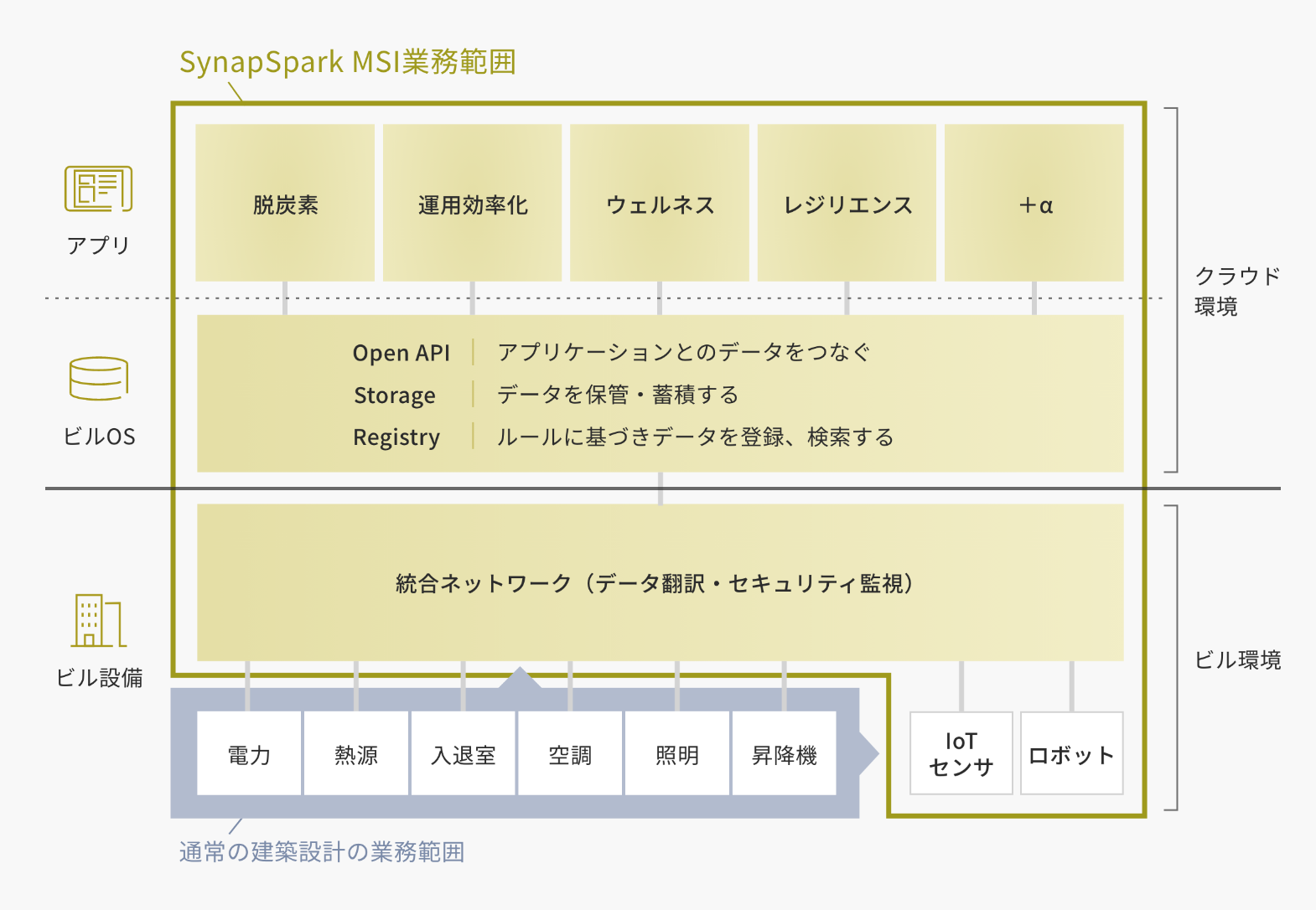SynapSpark MSI業務範囲